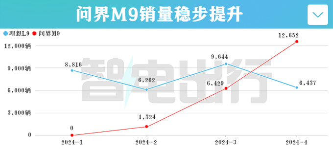 受问界M9挤压理念念L9官方降价销量仍暴跌33-图2