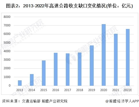 图表2:2013-2022年高速公路收支缺口变化情况(单位:亿元)