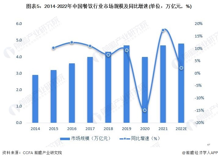 图表5:2014-2022年中国餐饮行业市场规模及同比增速(单位:万亿元,%)