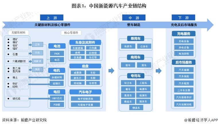 图表1：中国新动力汽车产业链结构