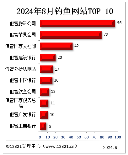 你中招没！8月被投诉垂纶网站TOP10：假冒腾讯、假冒苹果前二