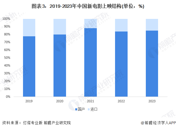 图表3:2019-2023年中国新电影上映结构(单位:%)