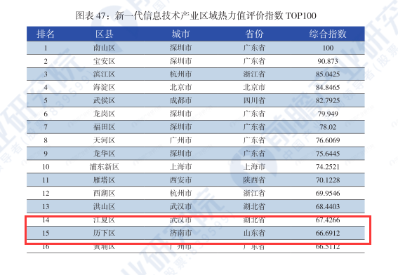 济南市历下区新一代信息技术产业区域热力值评价指数