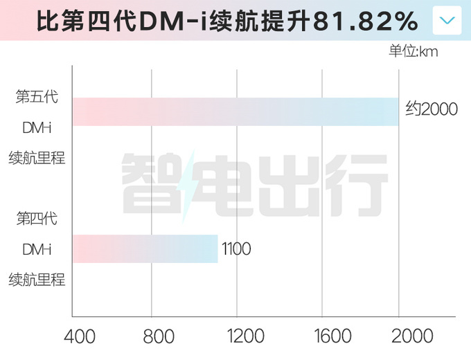 比亚迪第5代DM-i将发布 亏电油耗2.9L 续航2000公里-图2