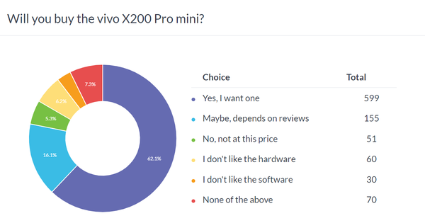 vivo X200 Pro mini投票