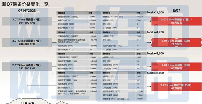 奥迪新Q7推出减配5座版！将降价 比华为M9便宜