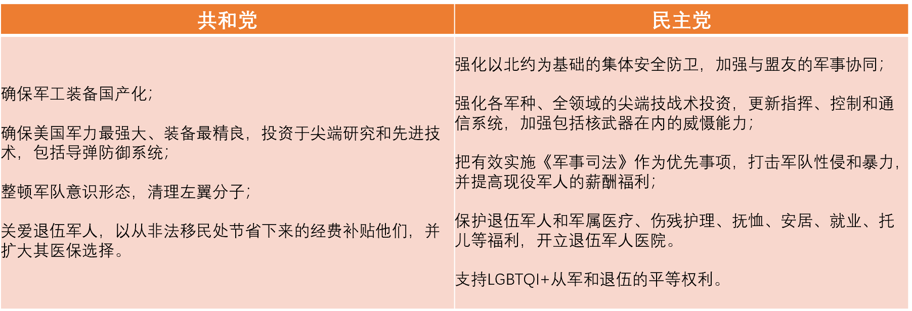 表1 驴象两党的军事政见对比作者自制