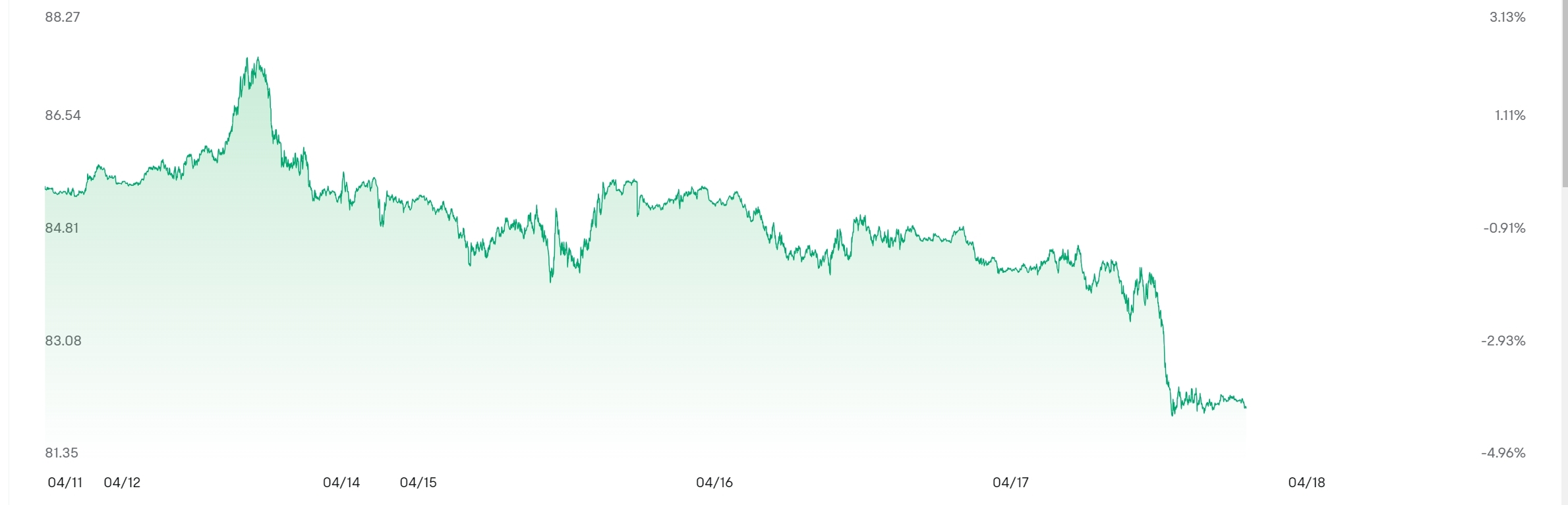 多重利空来袭！WTI原油创1个月最大跌幅，市场正平仓“战争溢价”_凤凰网