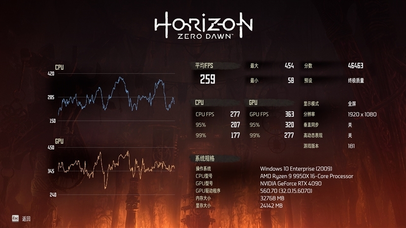 主流平台最强生产力工具!锐龙9 9950X/9900X首发评测:比i9-14900KS强13.9%