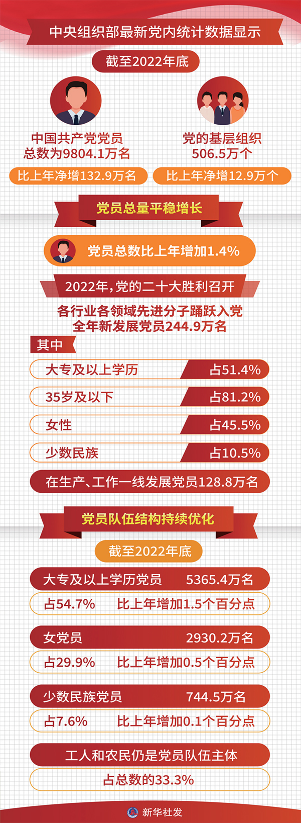 中央组织部2023年6月发布的《中国共产党党内统计公报》显示：截至2022年底，中国共产党党员总数为9804.1万名，比2021年底净增132.9万名。党的基层组织506.5万个，比2021年底净增12.9万个。历经百年风雨和新时代十年革命性锻造，中国共产党更加坚强有力、更加充满活力，党的组织体系日益严密，党的执政根基不断巩固。 新华社发