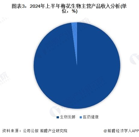 图表3：2024年上半年梅花生物主营家具收入分析(单元：%)