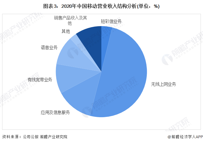 图表3：2020年中国移动营业收入结构分析(单位：%)