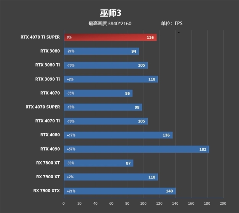 齐标的校服RTX 3090 Ti！NVIDIA RTX 4070 Ti SUPER尾领评测