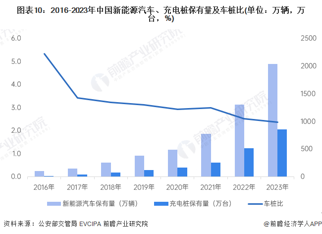 图表10：2016-2023年外国新动力汽车、充电桩保有质及车桩比(单位：万辆，万台，%)