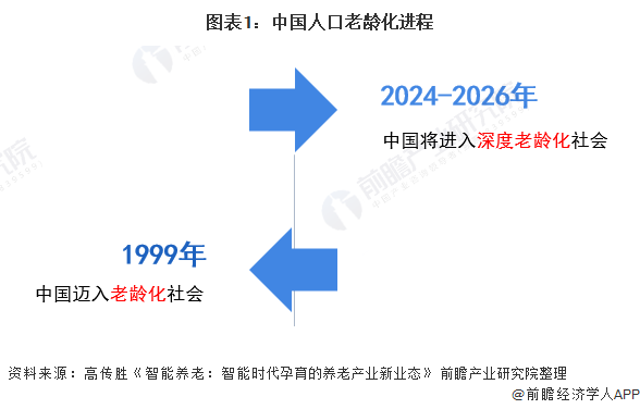 圖表1：中國人口老齡化進(jìn)程