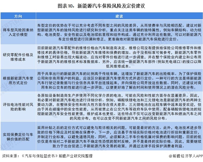 图表10：新能源汽车保险风险及定价建议