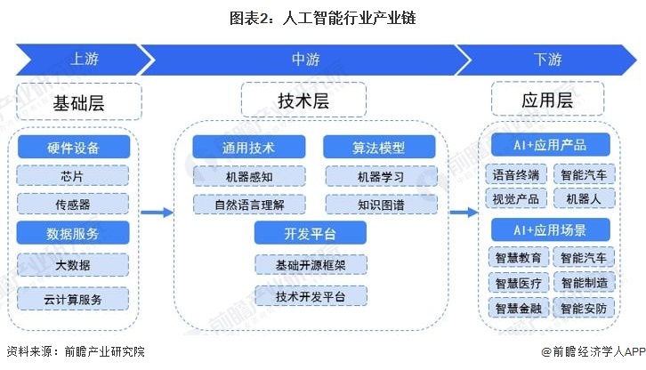 图表2：人工智能行业产业链