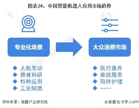 图表24：中国智能机器东谈主哄骗市集趋势