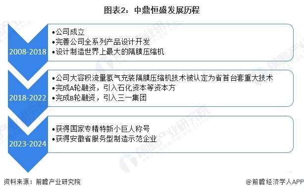 图表2:中鼎恒盛发展历程