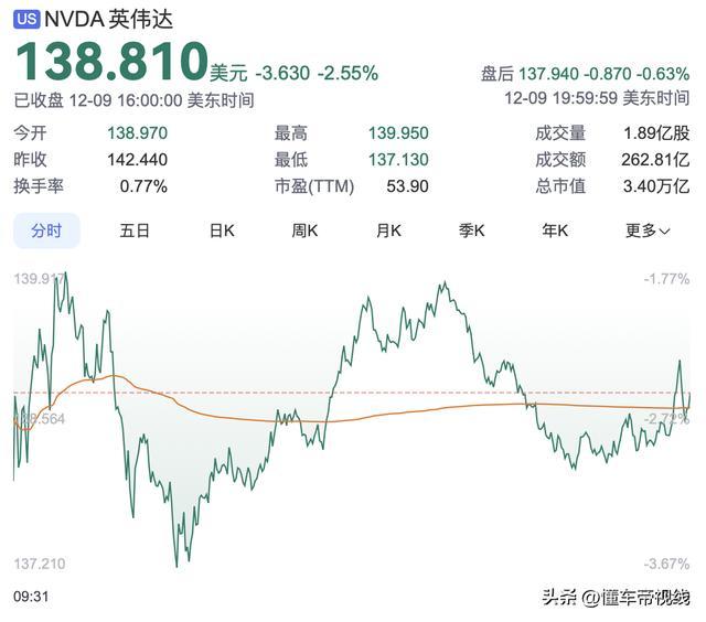 好意思东技能12月9日，英伟达在好意思股大跌2.55%