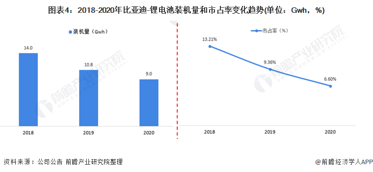 图表4：2018-2020年比亚迪-锂电板装机量和市占率变化趋势(单元：Gwh，%)