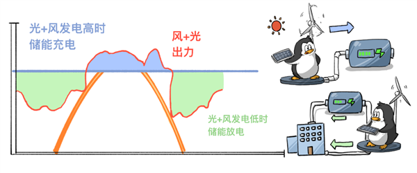 每年能省350万！腾讯落地国内首个“气候储”一体化数据中心微电网