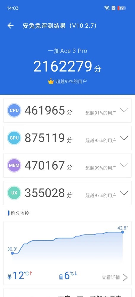 一加Ace 3 Pro在安兔兔中赢得了216万分的成绩