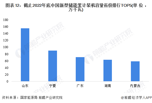 图表12：截止2022年底中国新式储能累计装机容量省份排名TOP5(单元：万千瓦)