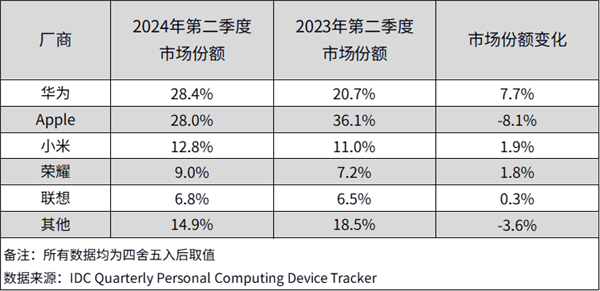 华为平板出货量大涨46.9%：通顺三季度稳坐国内第一 新旗舰将进攻国外