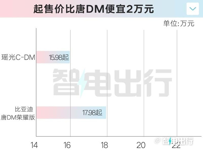 星途瑶光C-DM售15.98万起高新华最好的混动SUV-图1