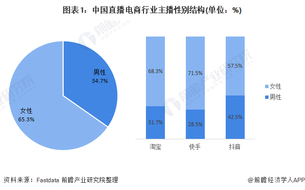 图表1:中国直播电商行业主播性别结构(单位:%)