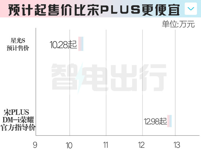 五菱星光“SUV版”8月1日上市？4S店剧透价格、配置