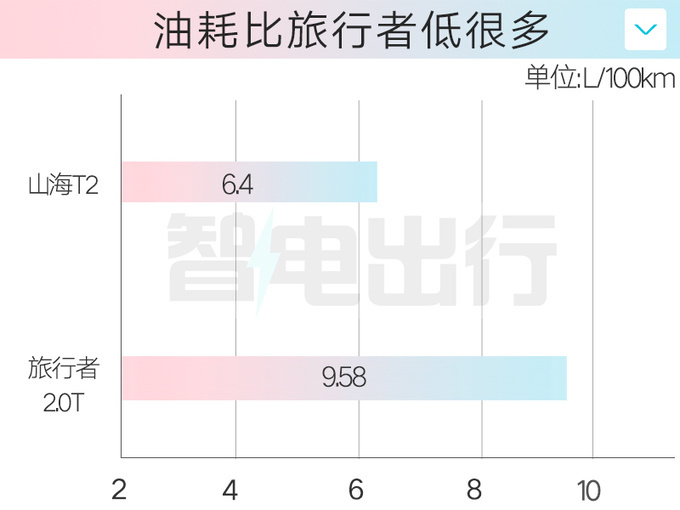 捷途山海T2配置曝光一季度上市 4S店或卖15-17万-图1
