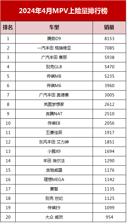 盼愿错判场面!MPV上险榜:MEGA等纯电车型销量颓落,丰田销量更强了