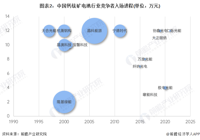 图表2：中国钙钛矿电板行业竞争者入场进度(单元：万元)