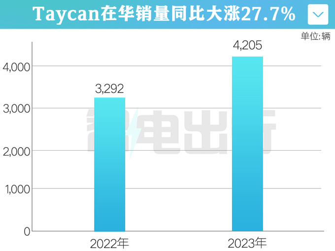 保时捷新Taycan 3月11日全球首发2023销量大涨27-图8