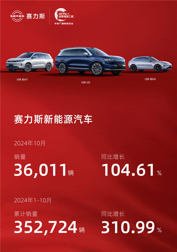 问界三车握续发力 赛力斯10月销量3.6万辆：同比猛涨104.61%