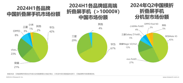 华为Mate XT 非凡大师三折叠手机正式预订：再一次开启高端折叠新时代