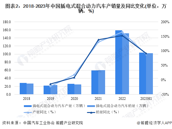 图表2：2018-2023年中国插电式夹杂能源汽车产销量及同比变化(单元：万辆，%)