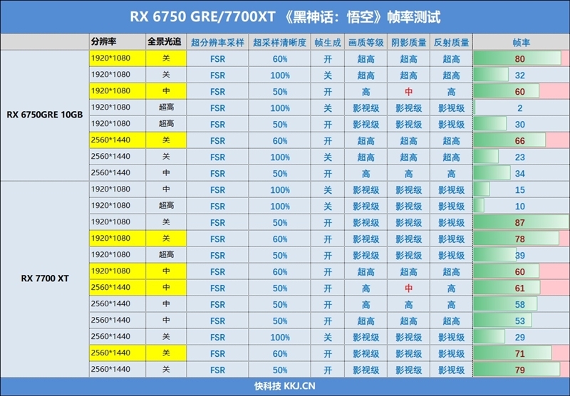 享受影视级画质：AMD RX 6750 GRE、RX 7700 XT《黑神话：悟空》性能测试与优化建议