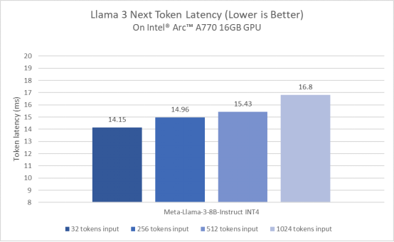 【新闻资料】第一时间适配!英特尔锐炫GPU在运行Llama 3时展现卓越性能774.png