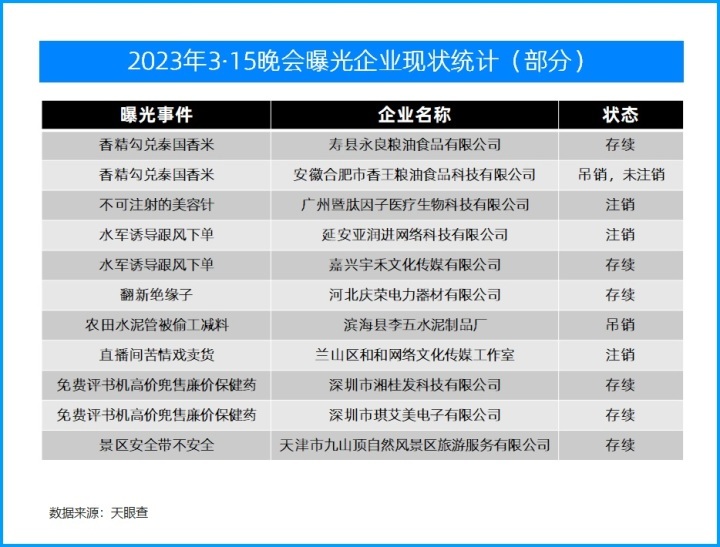 坑骗女人、老人钱，劣质工程…去年3·15被曝光企业如今怎样了？