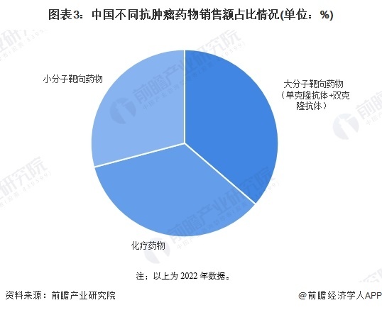 图表3：中国不同抗肿瘤药物销售额占比情况(单位：%)