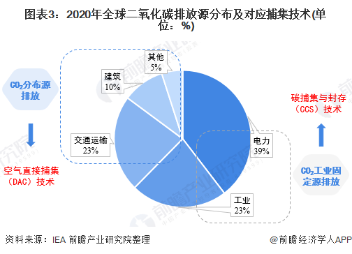 图表3:2020年全球二氧化碳排放源分布及对应捕集技术(单位:%)