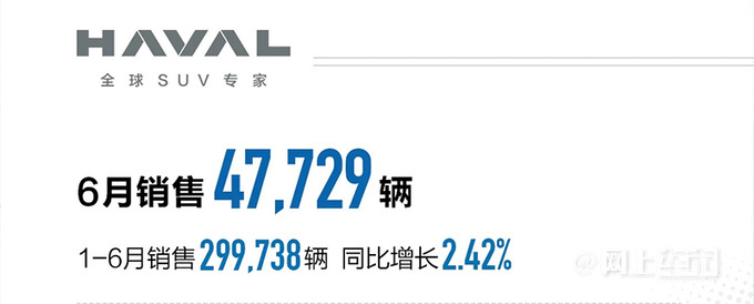 长城1-6月销量56万！电车劲增42%出口大涨63%