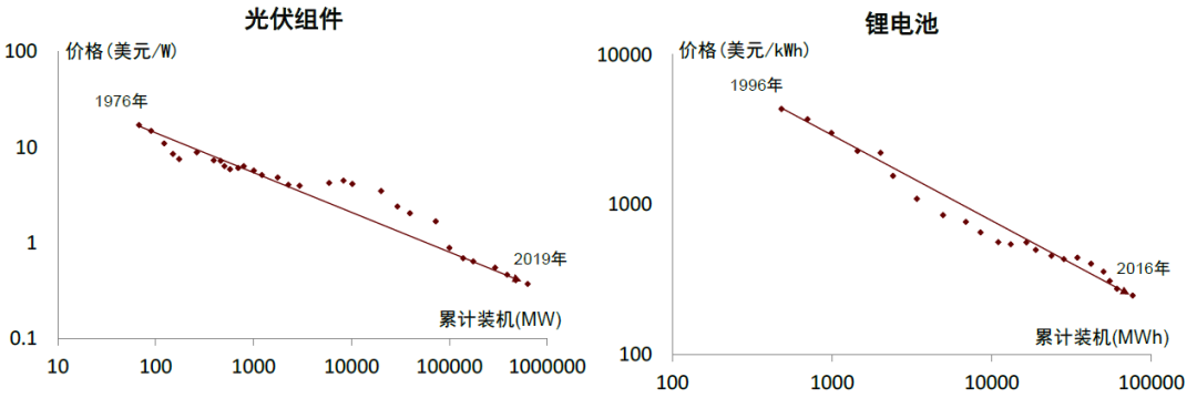 资料来源：Our World in Data；Ziegler M S, Trancik J E. Re-examining rates of lithium-ion battery technology improvement and cost decline. Energy & Environmental Science, 2021；中金研究院