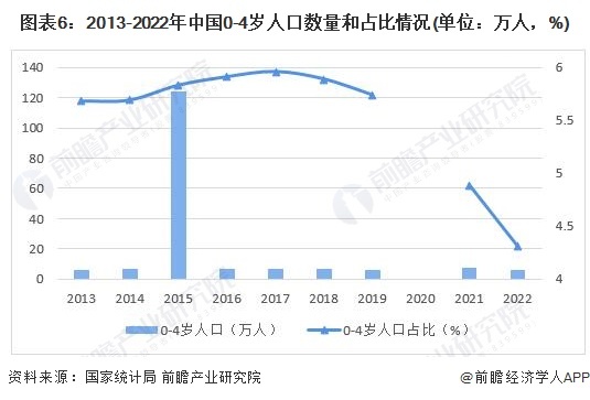 图表6：2013-2022年中国0-4岁东讲主心数量战占比状况(双位：万东讲主，%)