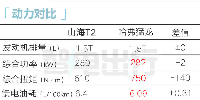 捷途山海T2配置曝光4月上市 预计卖18-22万-图1