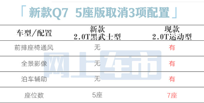 奥迪新Q7推出减配5座版！将降价 比华为M9便宜