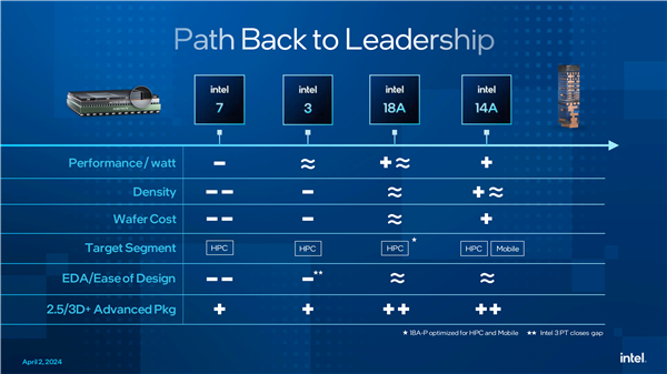 发誓反超台积电！Intel 18A 2026年才能大规模量产